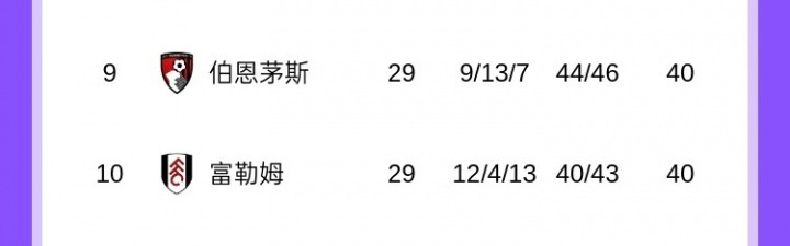 必发体育-英超争五白热化：曼联、维拉同积51分，切尔西、利物浦同积48分