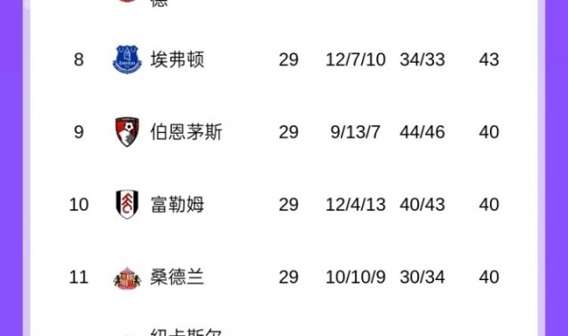 必发体育-英超争五白热化：曼联、维拉同积51分，切尔西、利物浦同积48分